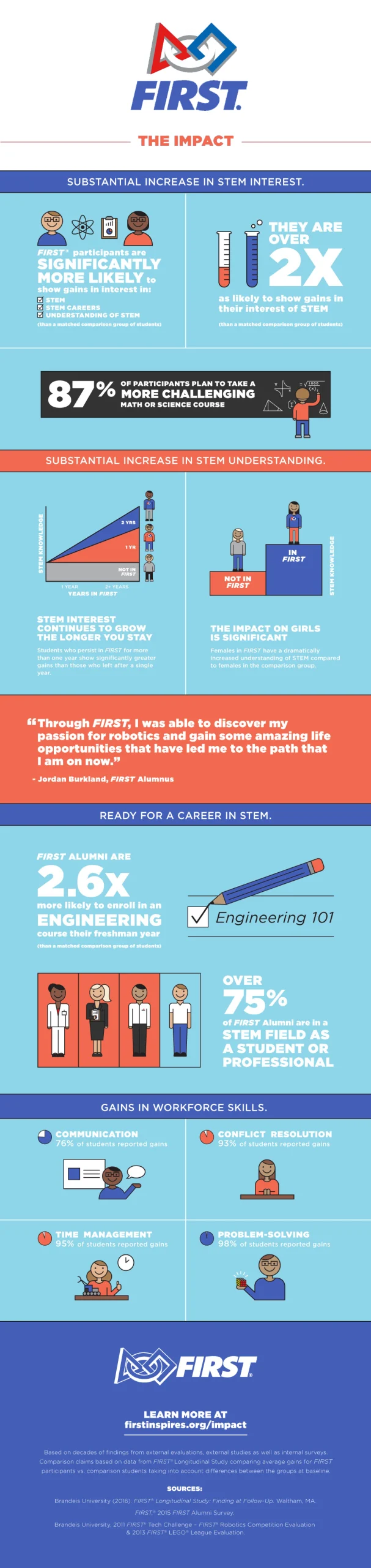 FIRST Robotics impact infographic